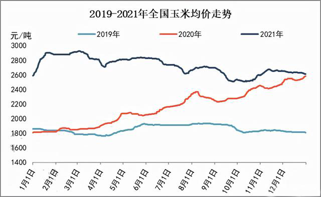玉米供求關(guān)系影響著價格，2022年我國玉米播種面積和產(chǎn)量或?qū)⒊掷m(xù)增加(圖3)